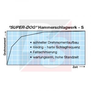 Hammerschlagwerk - S Super Dog